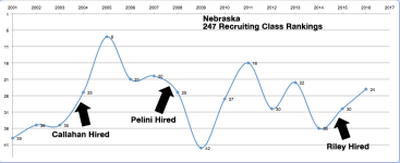 Nebraska-recruiting-class-rankings.png
