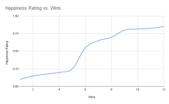 Happiness Rating vs. Wins (2).png