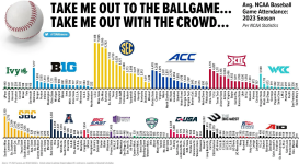 2023 Baseball Attendance per Conference.png